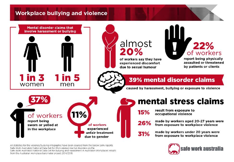Infographic: workplace bullying and violence. Source: Safe Work Australia
