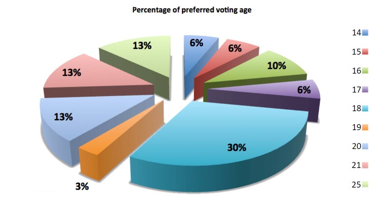 AGE OF REASON: This graph shows the range of ages poll respondents thought people could be for their first vote.