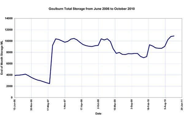 GRAPHIC EVIDENCE: These council-supplied graphs trace the rise and fall – and rise - of Goulburn’s water storages from when capacity was increased in June 2006 (above) and from 1990 (below).