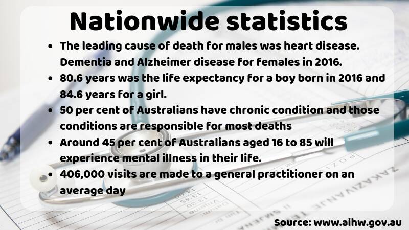 The top causes of death in the Goulburn Mulwaree area