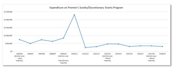 The spike in spending from the Premier's Sundry Grants program was due to grants given out during the 2010 election campaign.