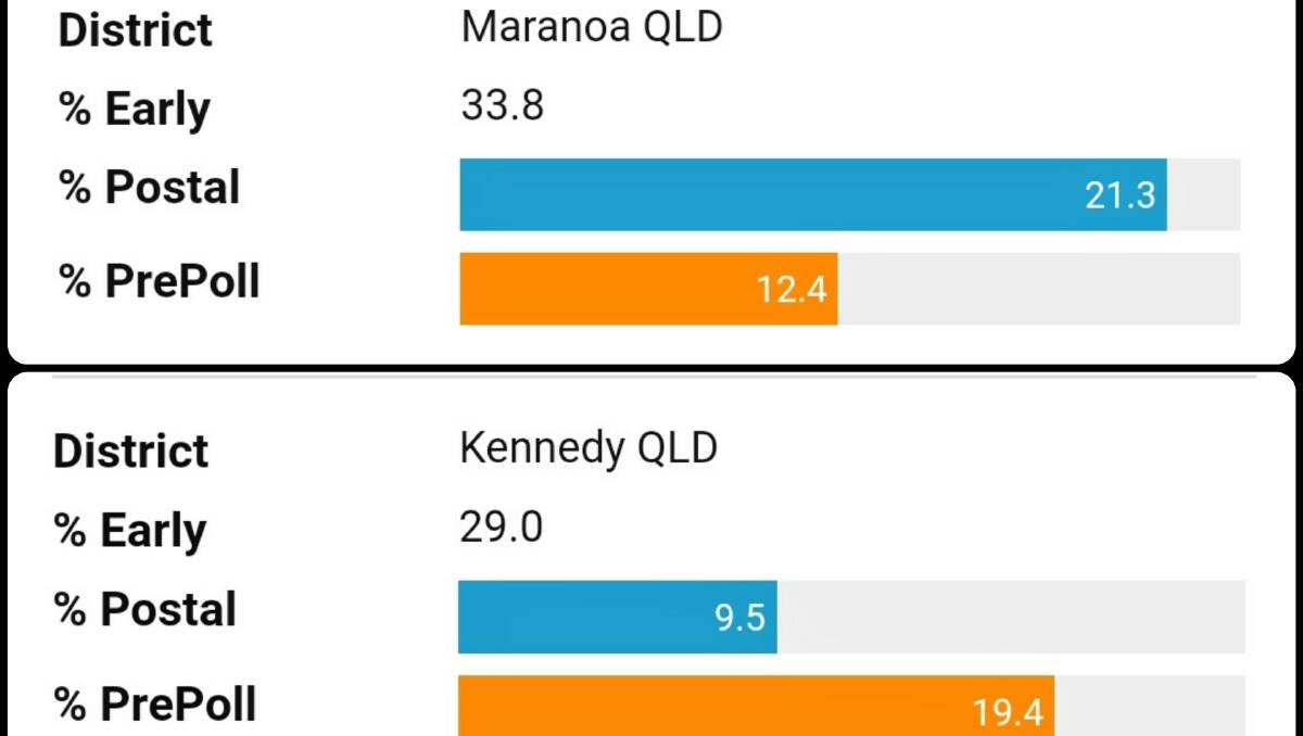 Postal and pre-poll trends in two rural Queensland electorates, as per the AEC website.