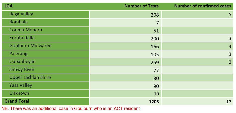 Coronavirus testing and results. Source: Southern NSW Local Health District.
