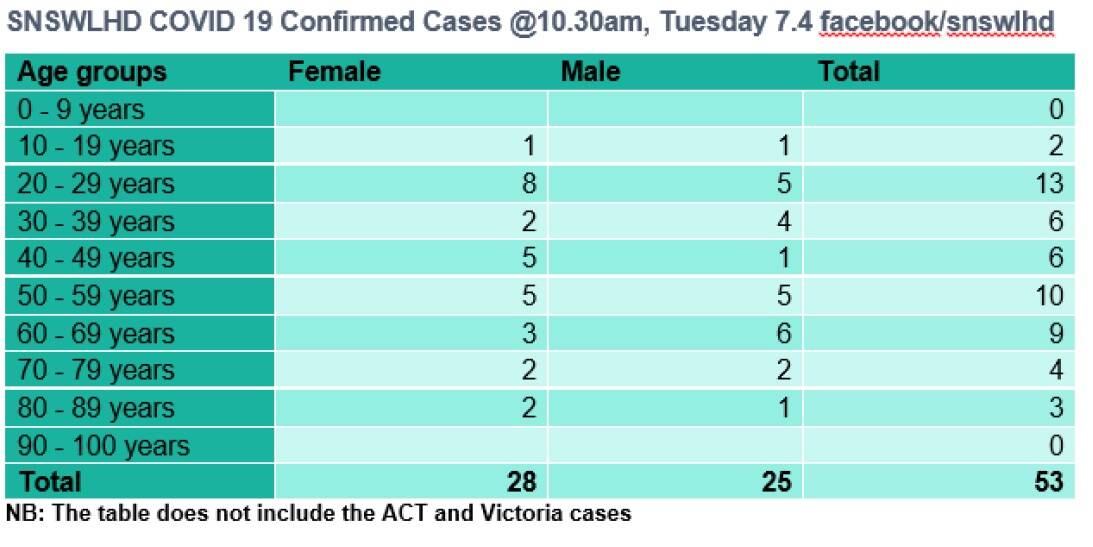 No new cases of COVID-19 for more than a week in Southern NSW