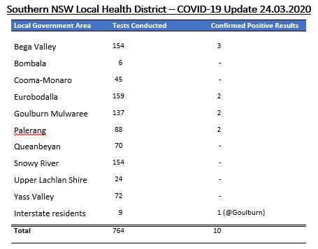 Coronivirus cases in Southern NSW Local Health District. 
