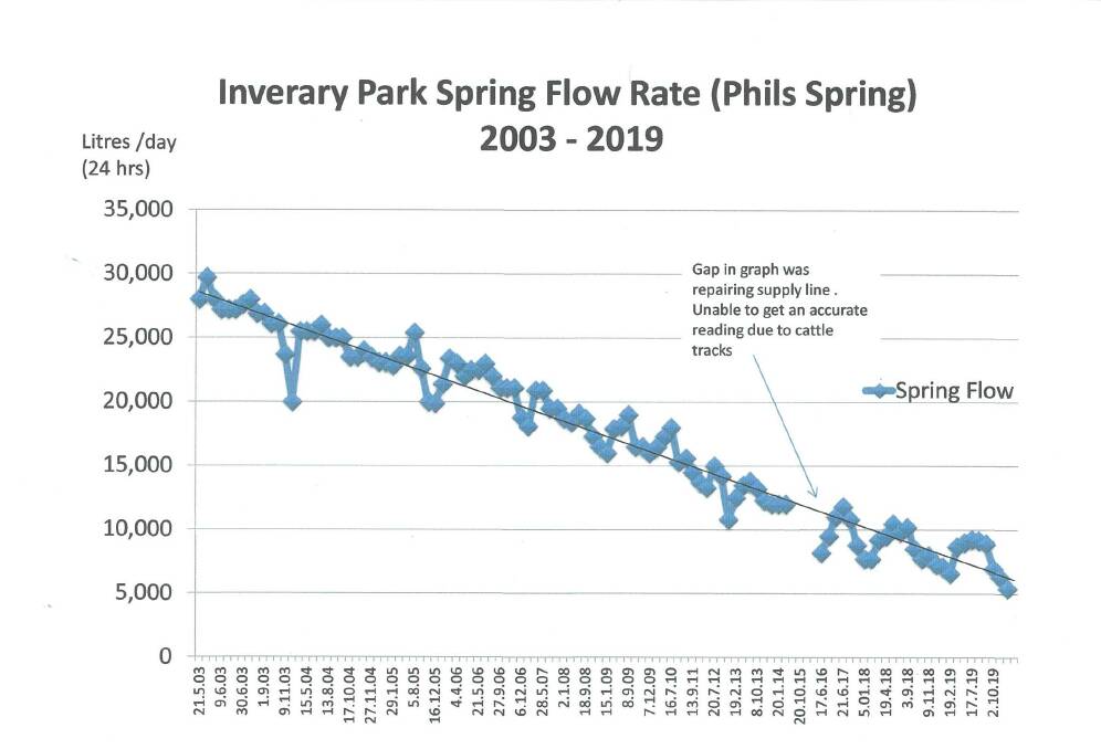 Phillip Broadhead's records of the spring's flow since 2003 when CEAL, a company also company owned by Multiquip directors, first proposed a chicken farm on the Ardmore Park property. This was then changed to a quarry. 