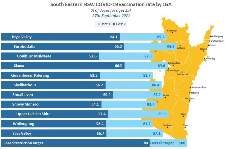 WORK TO DO: Goulburn Mulwaree still has the lowest vaccination rate in the southeastern region with 82.3 per cent of the eligible 25,395 population receiving their first dose and 52.6pc being fully vaccinated. Source: Department of Health.
