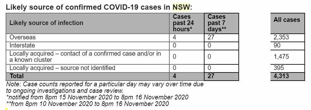 NSW records no new locally-acquired COVID-19 cases overnight