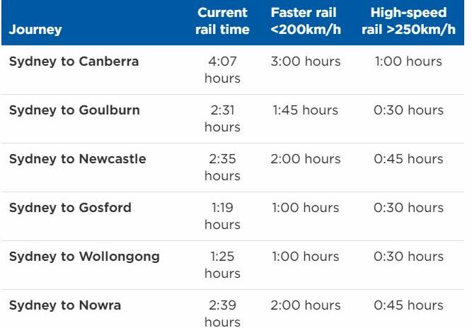 New fast rail network for NSW announced