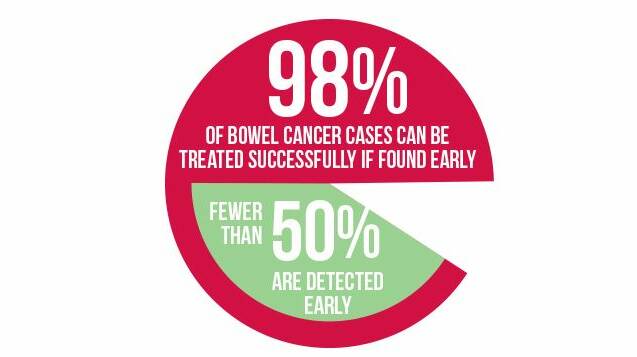 Source: Bowel Cancer Australia