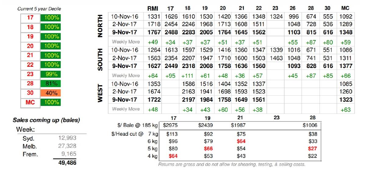 All merino types were hotly contested, generally pushing prices up 40-60 cents, and some finer specialties by over 100 cents. Source: AWEX
