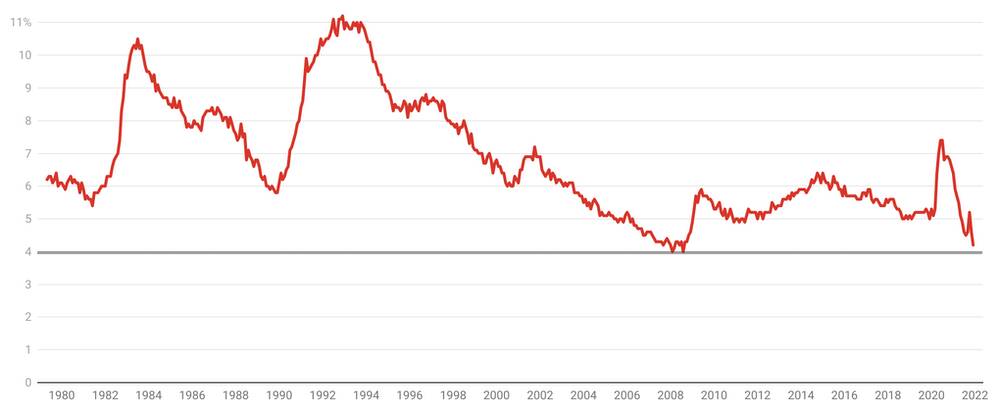 The seasonally adjusted unemployment rate as per the ABS Labour Force Survey. Source: Australian Bureau of Statistics