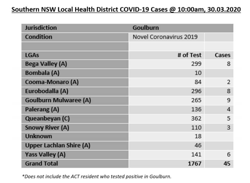 No new cases of COVID-19 for more than a week in Southern NSW