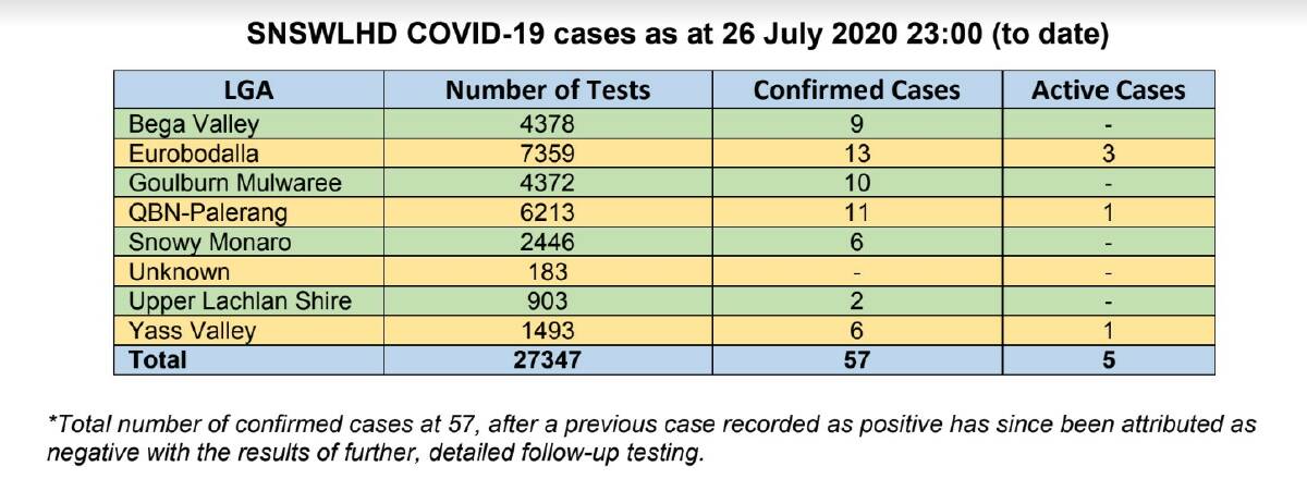 No new COVID-19 cases in Goulburn Mulwaree