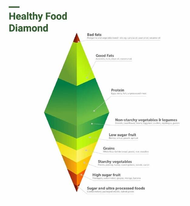 Dr James Muecke's Healthy Food Diamond.